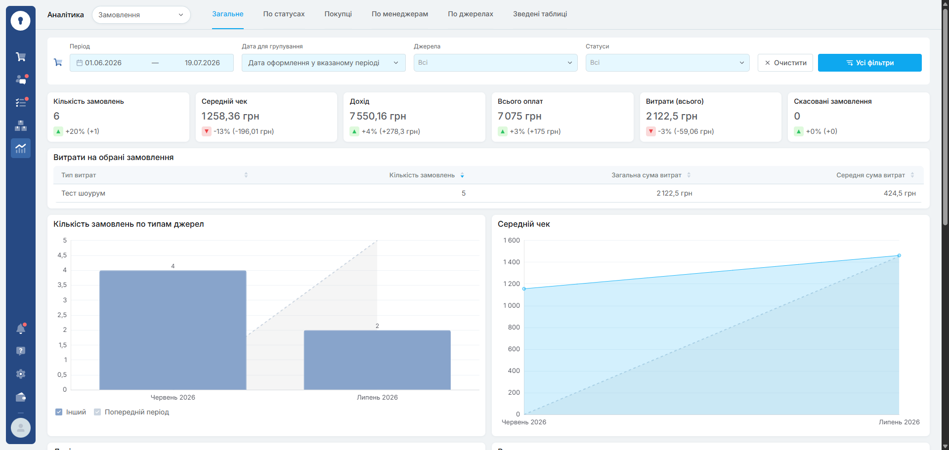 KeyCRM — Аналітика